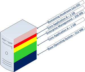 virtual machine with two core applications