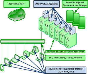 Kaviza VDI-in-a-box