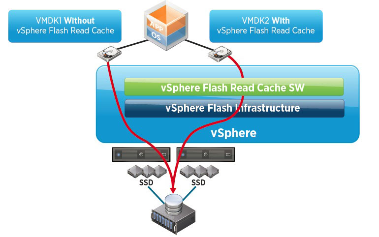 The vSphere Flash Read Cache allows for virtual disks to maintain a cache on higher performing non-rotational storage. Image reproduced from VMware.