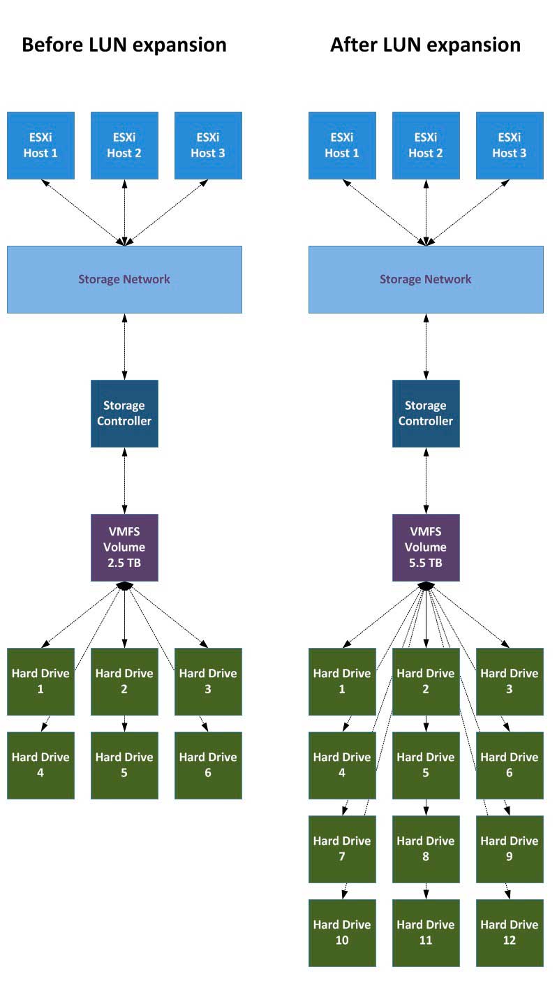 A VMFS volume before and after an expansion.