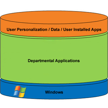 Windows desktop in the layered, Wanova-fied approach.